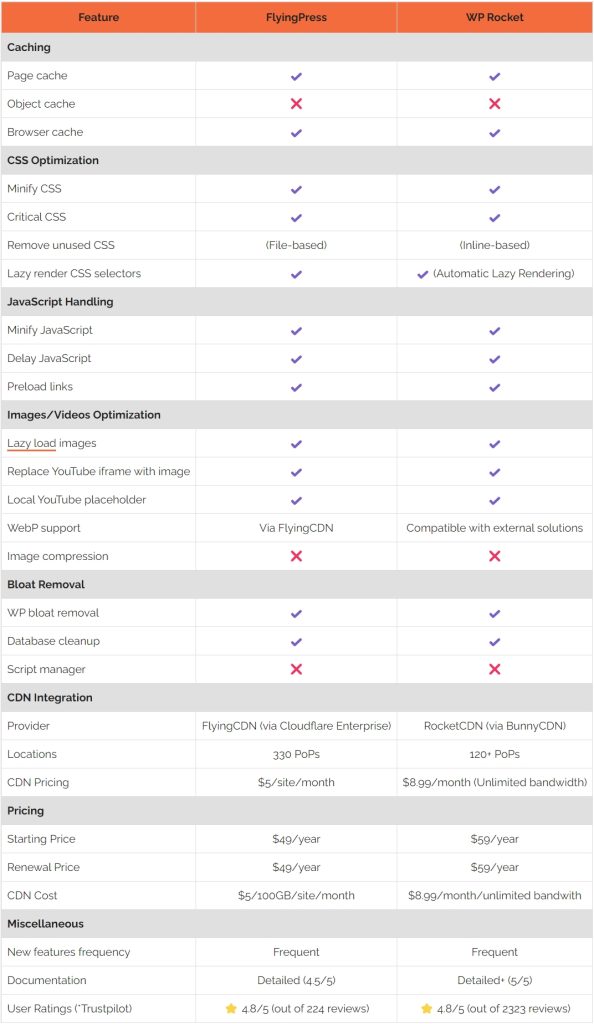 FlyingPress vs WP Rocket